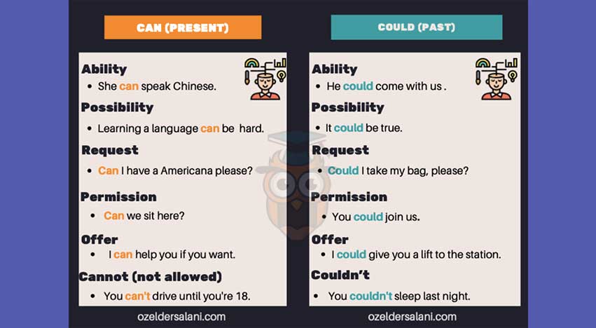 Can ve Could Yardımcı Fiilleri Nasıl Kullanılır
